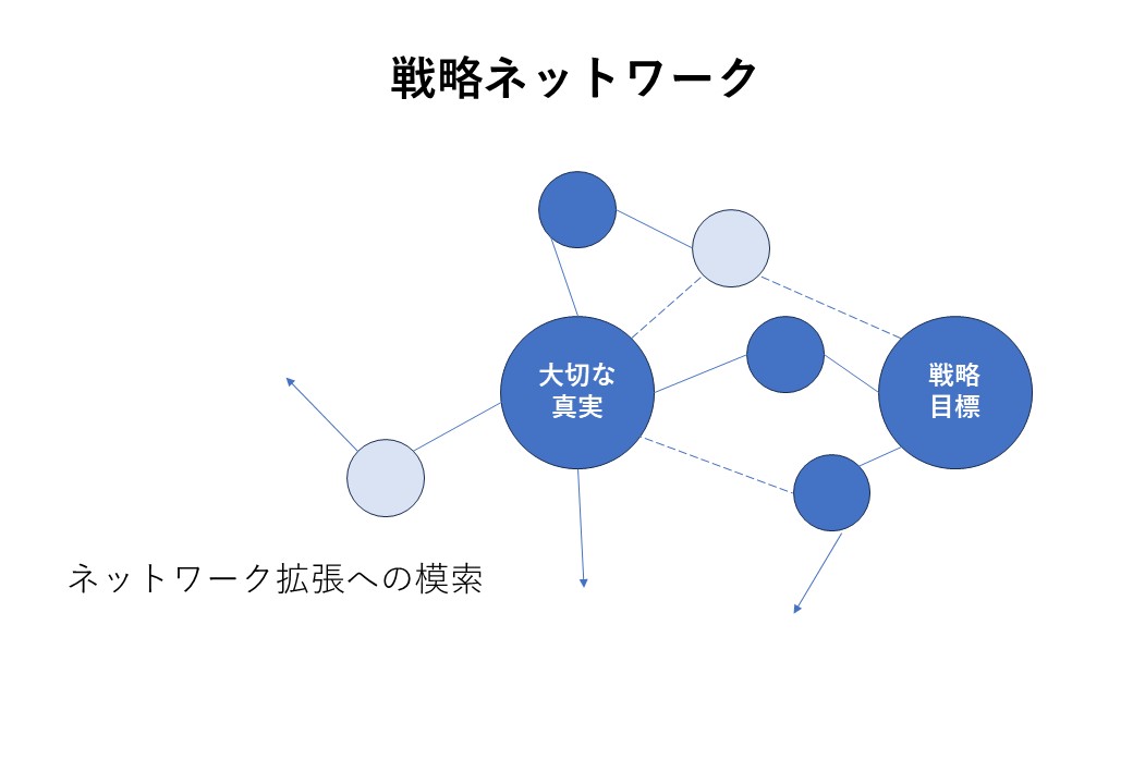 戦略とはネットワークである