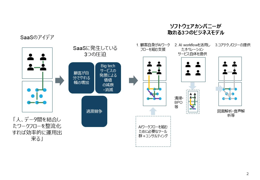 SaaSの死・その先にある3つのモデル