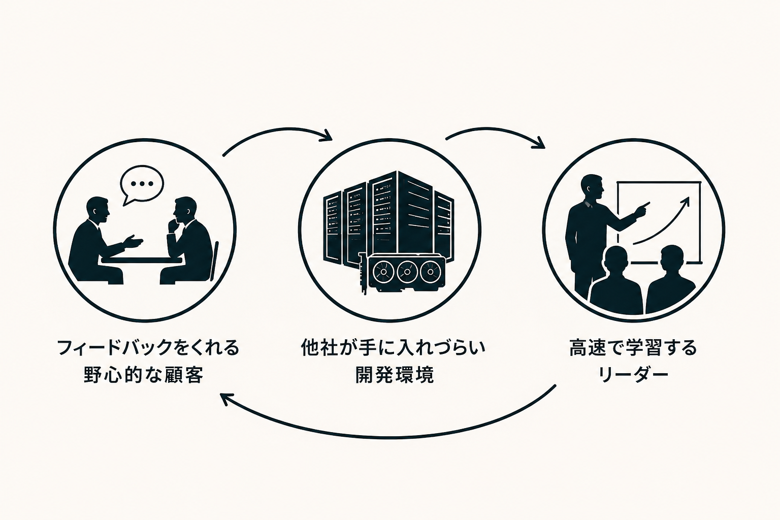 持続的な競争優位を実現する学習ループ